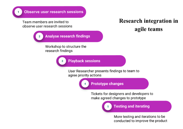 research integration working as a ux researcher