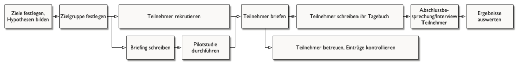 Tagebuchstudien ein Leitfaden für die Praxis 8