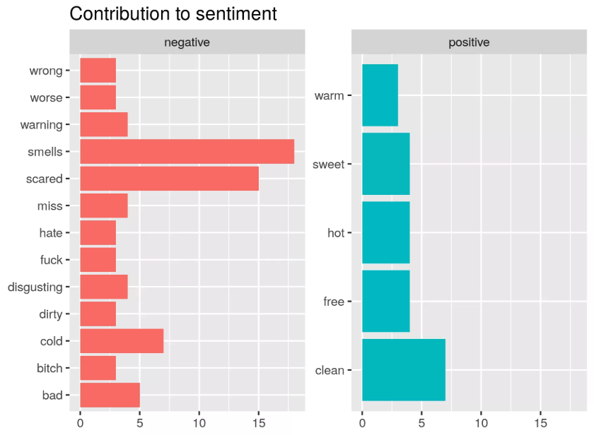 r Tap Water Sentiment Analysis using Tidytext