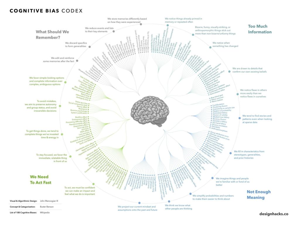 The Cognitive Bias Codex