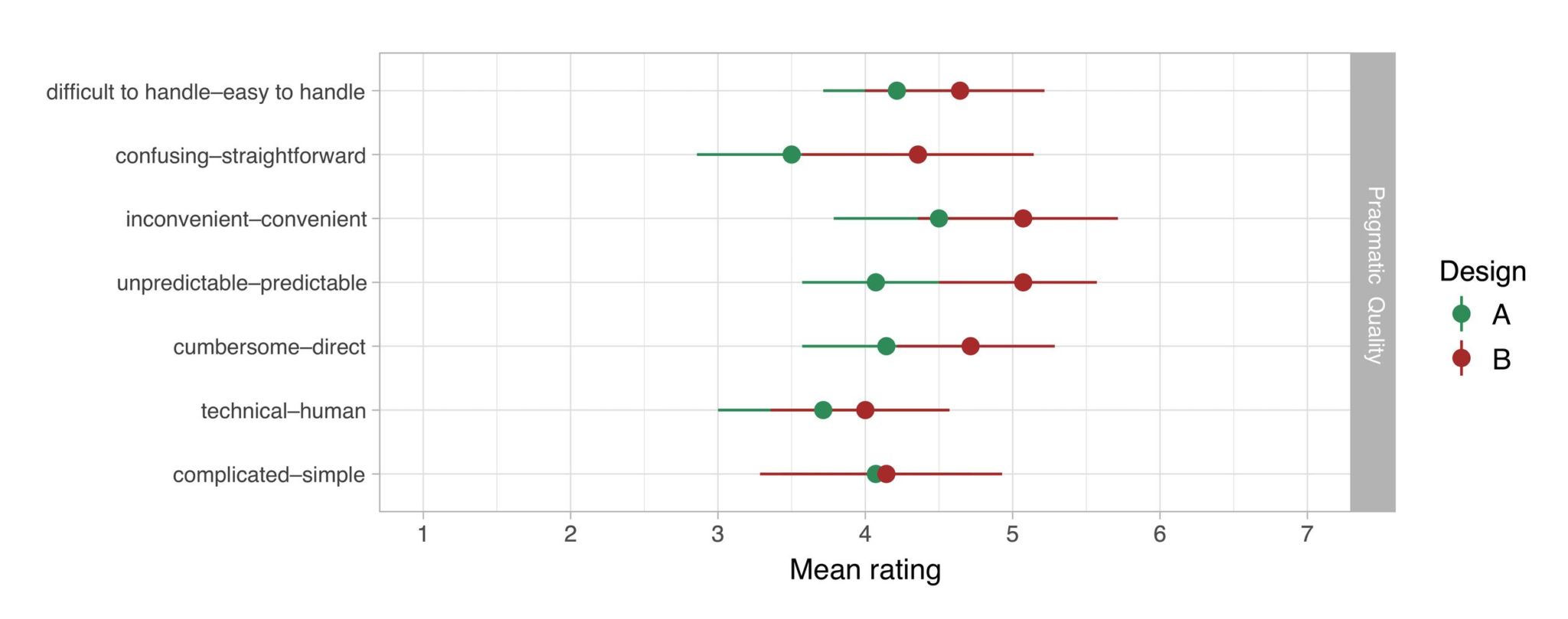 Three ways of testing visual design – and finding out more than simply ...