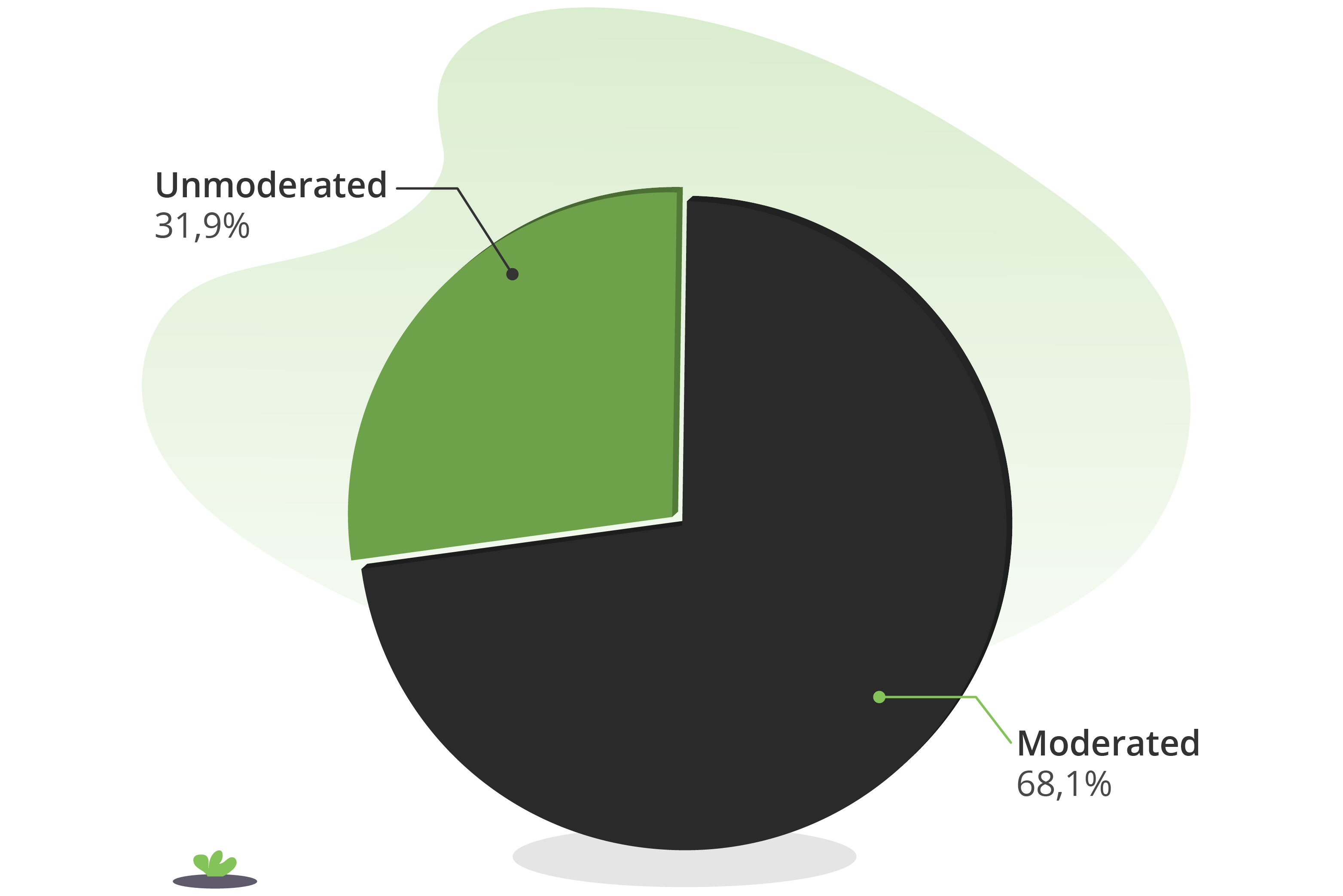 Moderated vs. unmoderated remote study