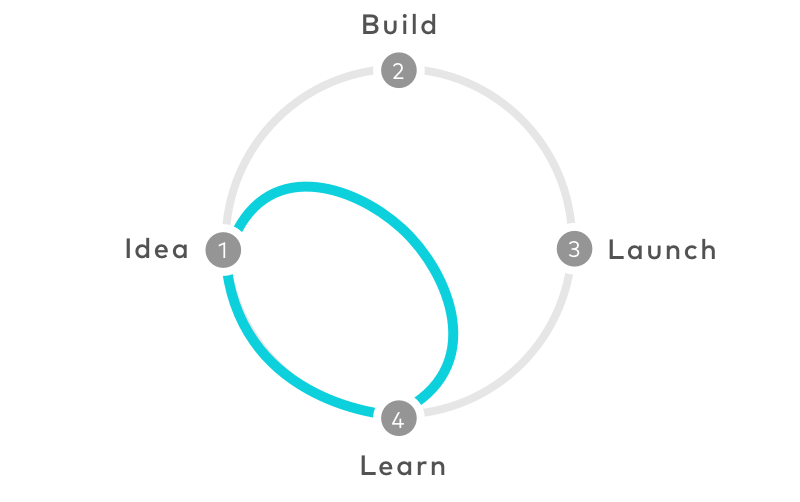 Google Design Sprint Diagram