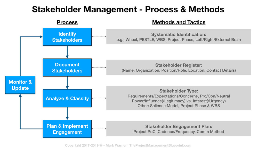 The Project Management Blueprint