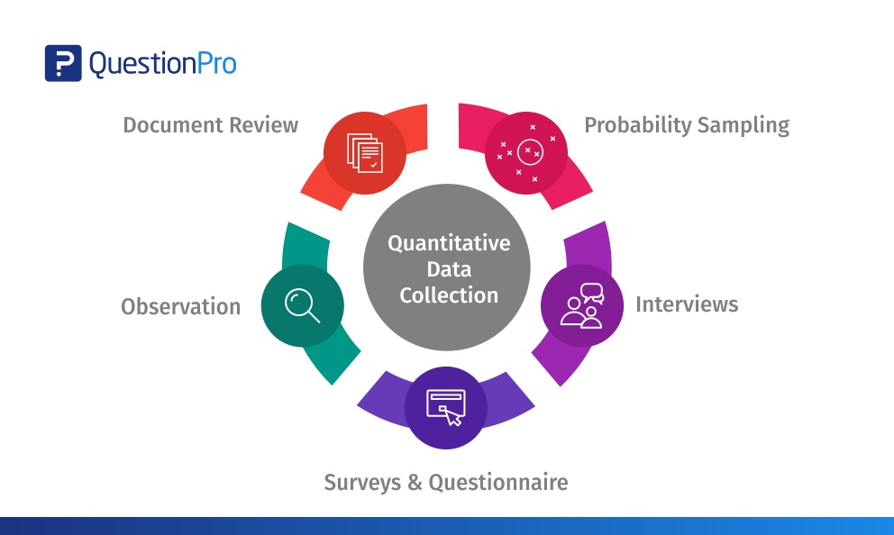 Quantitative data collection. Data collection methods. Data collection and Analysis. Data collection process.