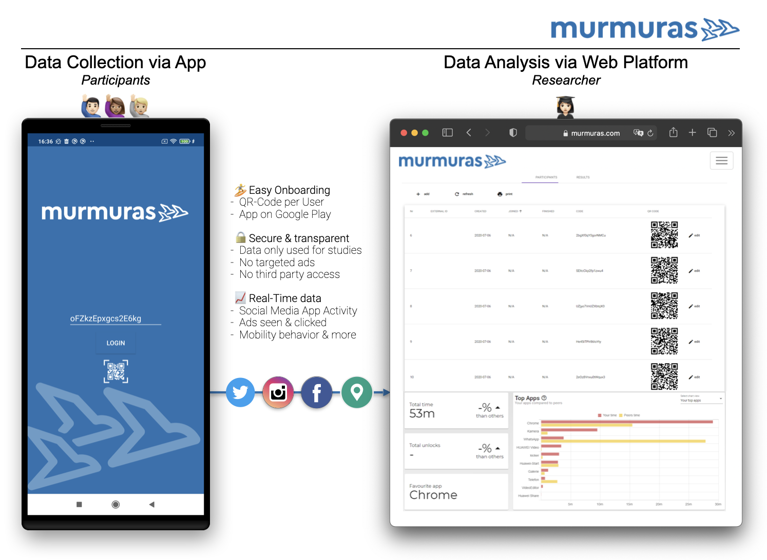 Murmuras Platform