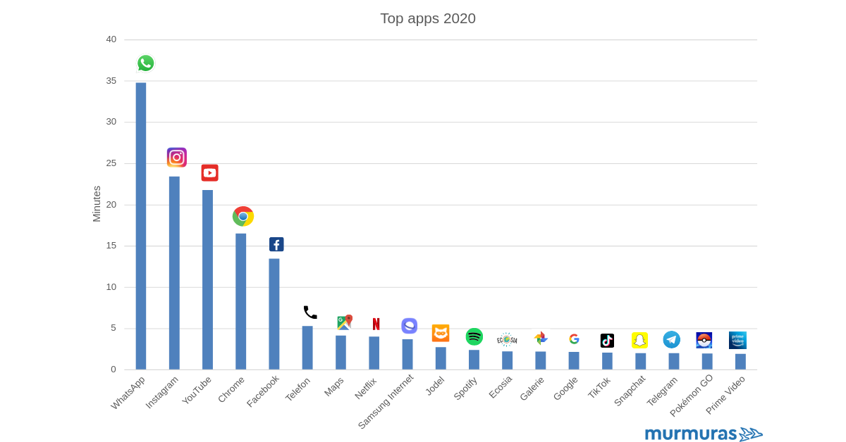 Meistgenutzten Apps in Deutschland