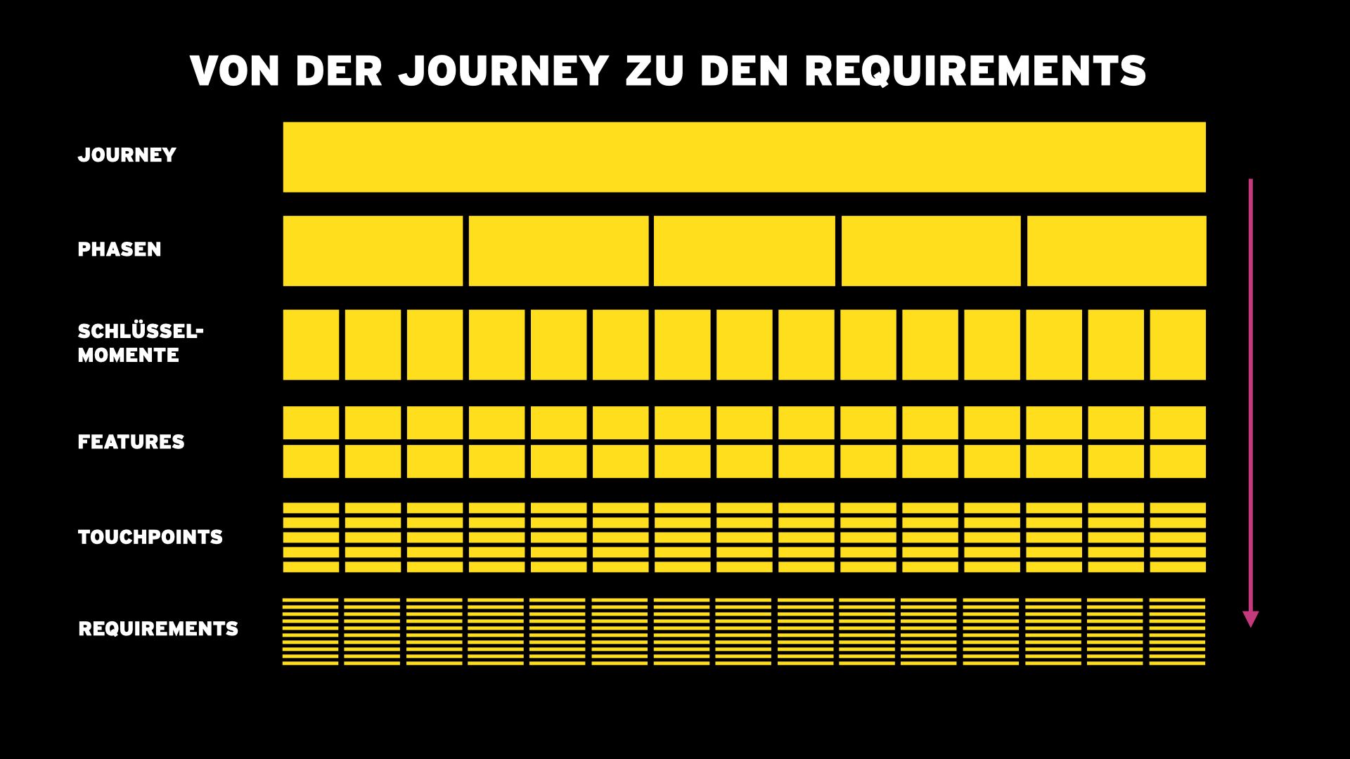 Customer Journey