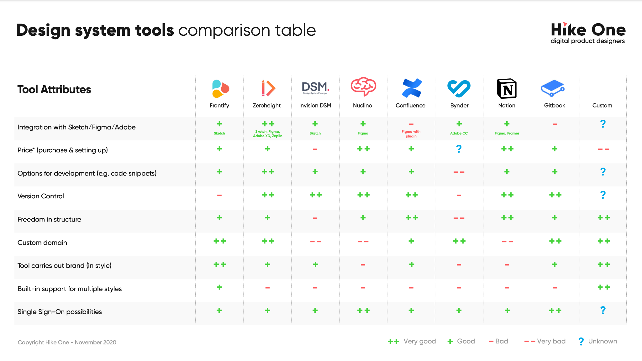 Design system tools