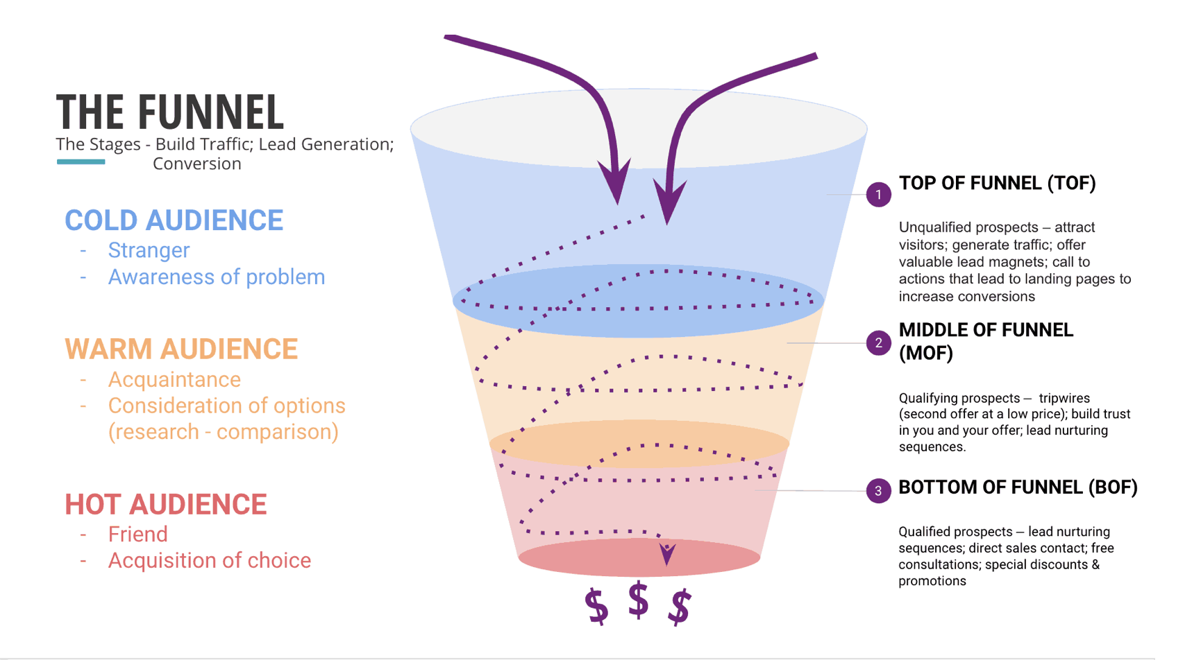 Sales Funnel