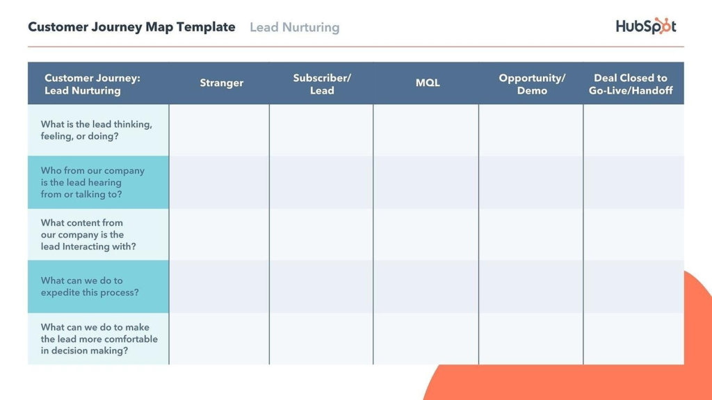 Complete guide to write a Customer Journey Map - TestingTime