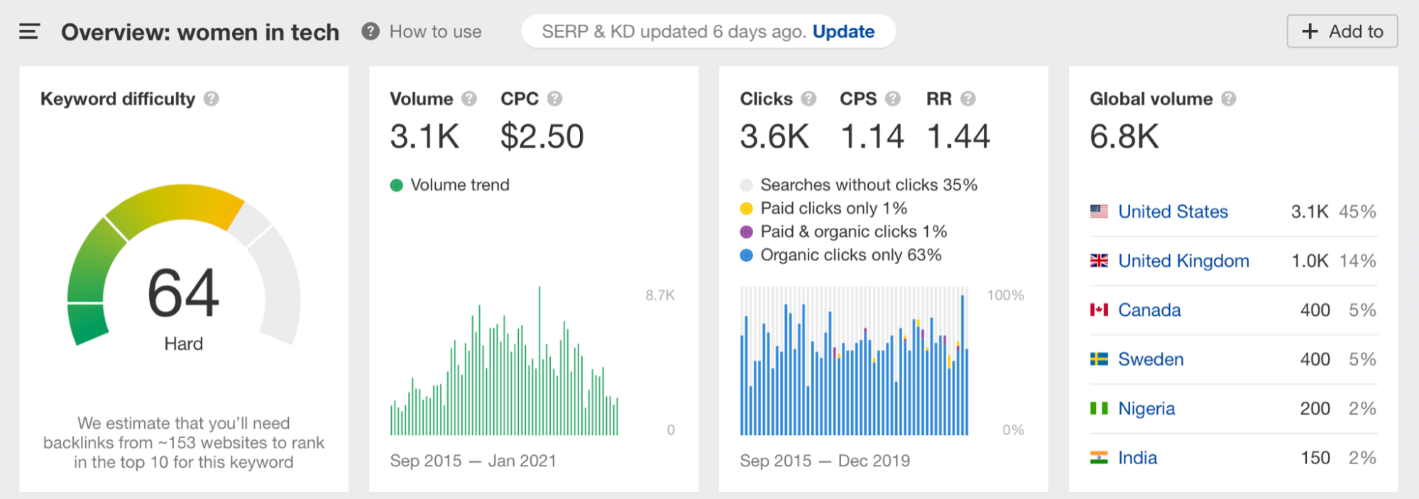 Dashboard Ahrefs