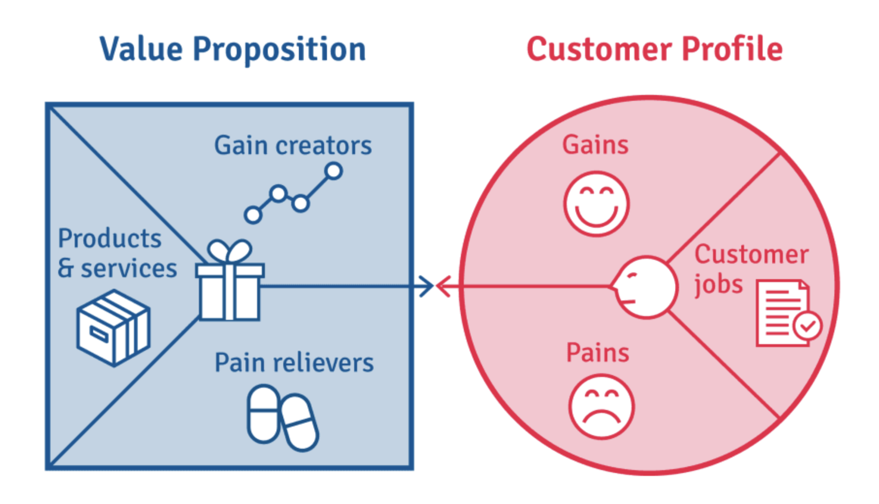 Value proposition map