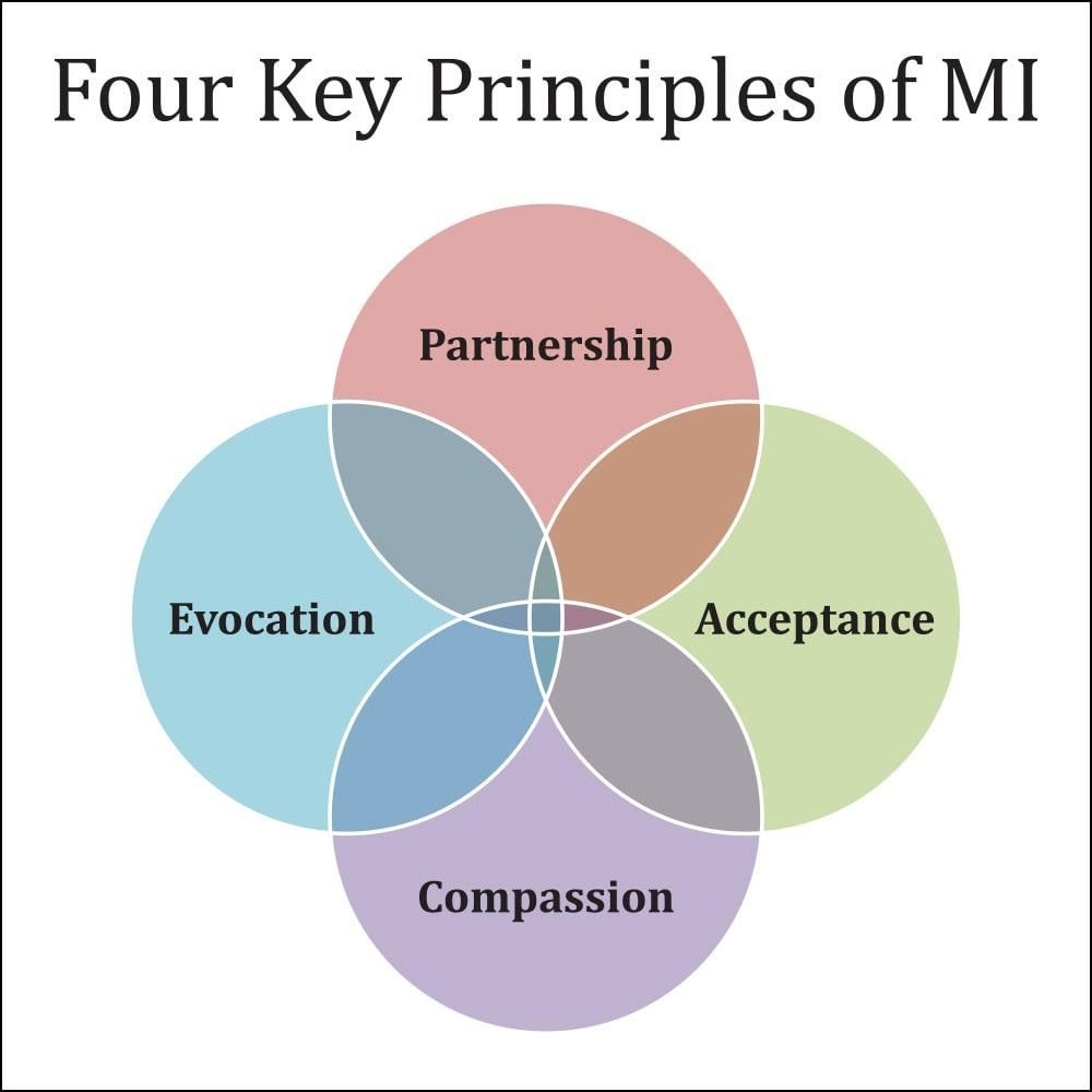 4 key principles of motivational interviewing.