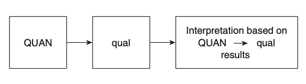 Explanatory Design Source: Creswell & Plano *