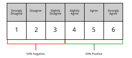 The Likert scale