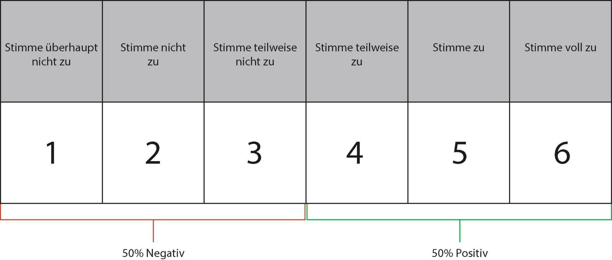 Likert-Skala