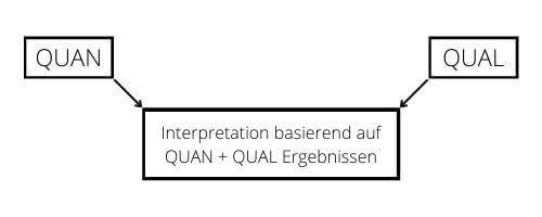 Triangulationsverfahren von Creswell & Plano