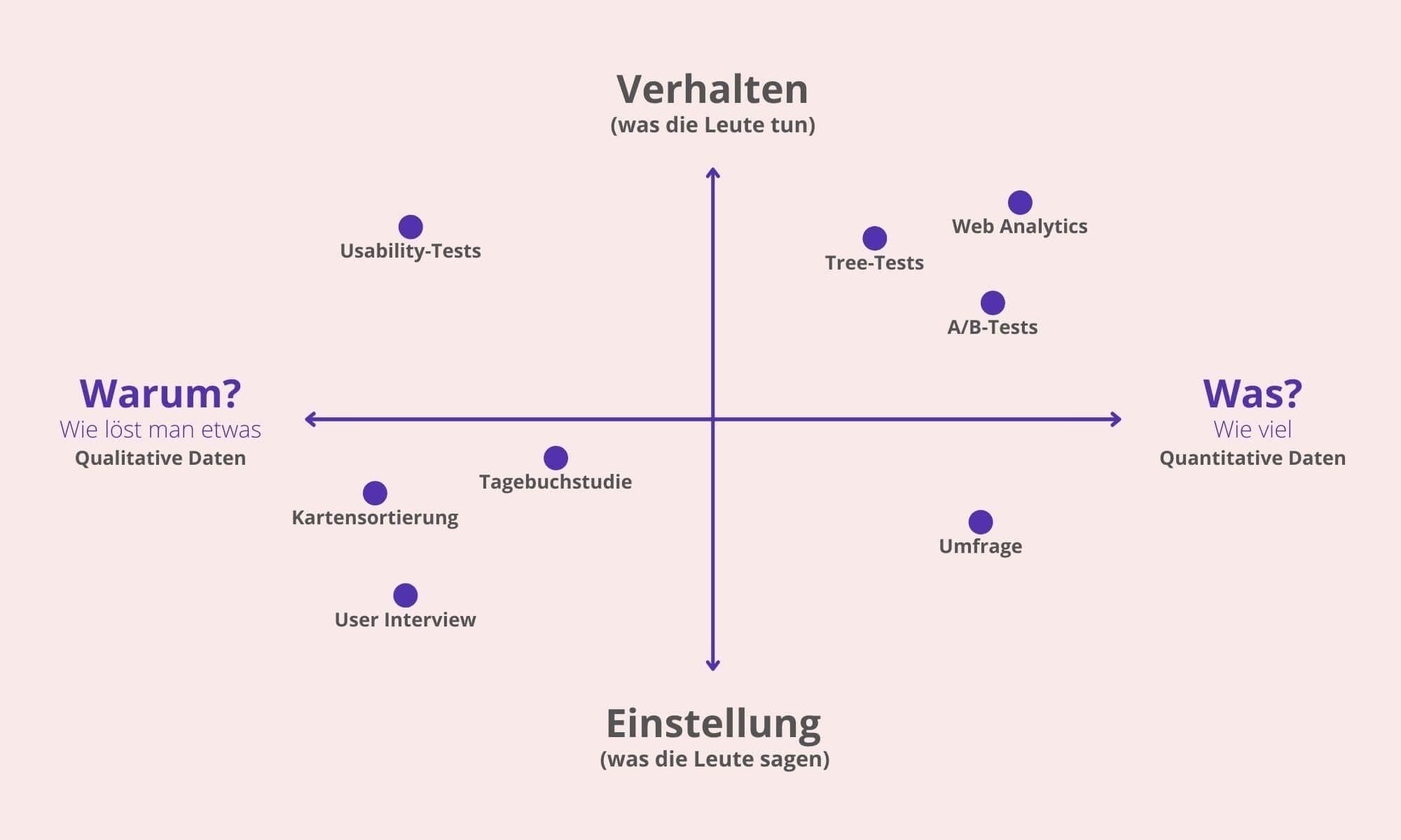 Was-Warum-Framework