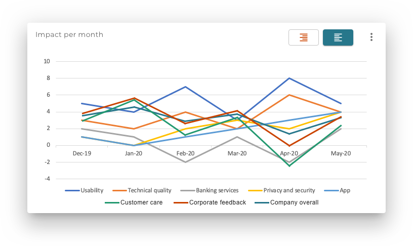 Consistent collecting of feedback helps you spot trends for different topics.