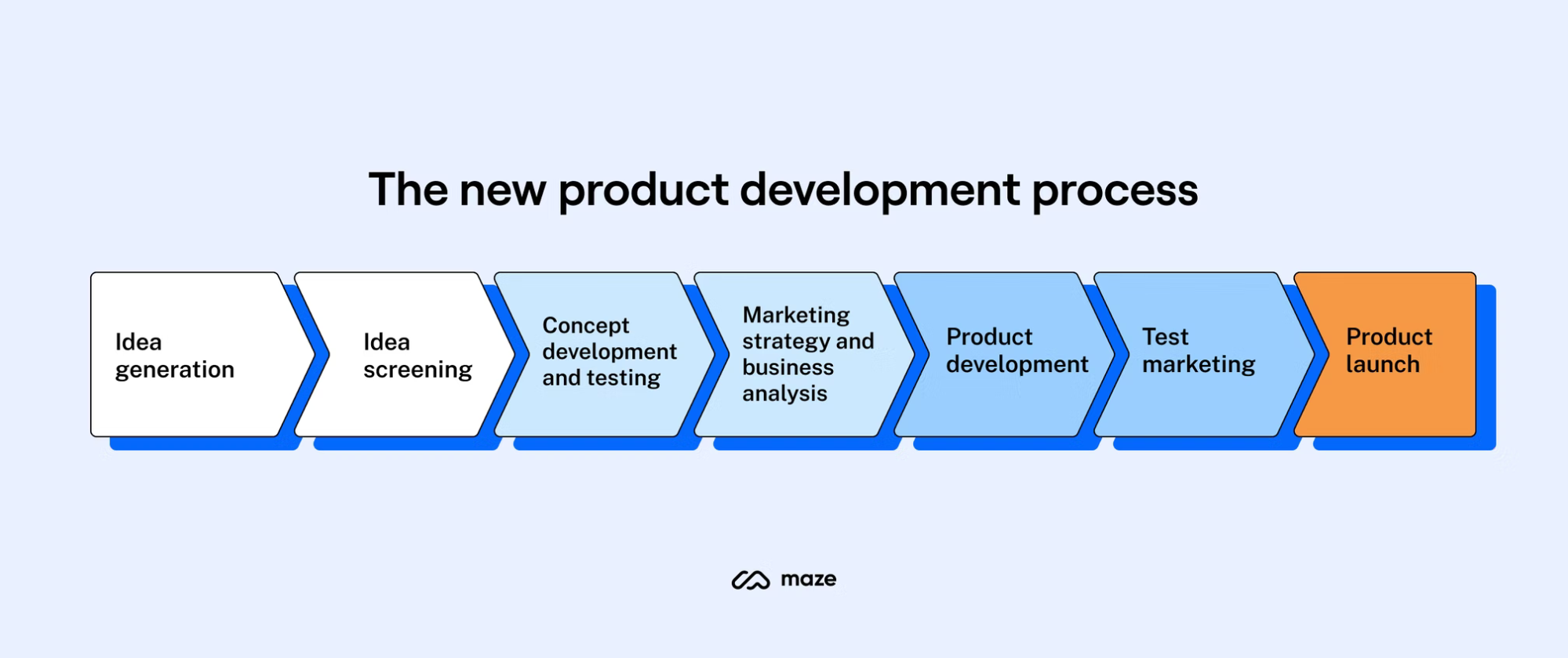 product development process case study