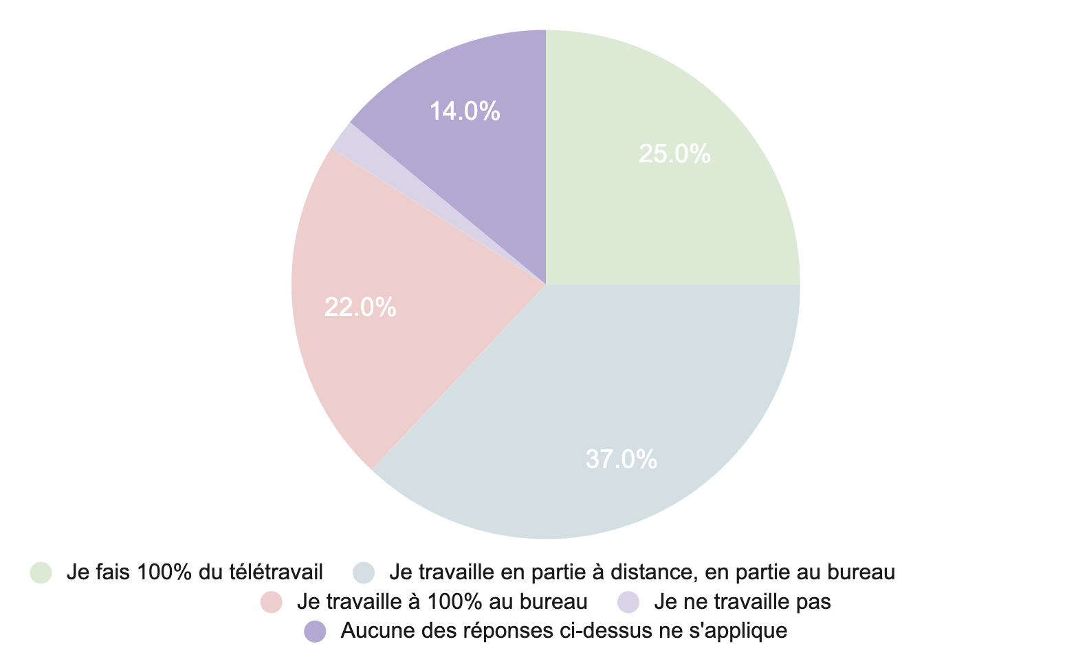  Notre aperçu du mois sur notre pool 