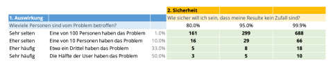 Anzahl Testpersonen nach Auswirkung und Sicherheit (Sauro & Lewis, 2016)