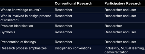 Table: participatory vs. conventional research